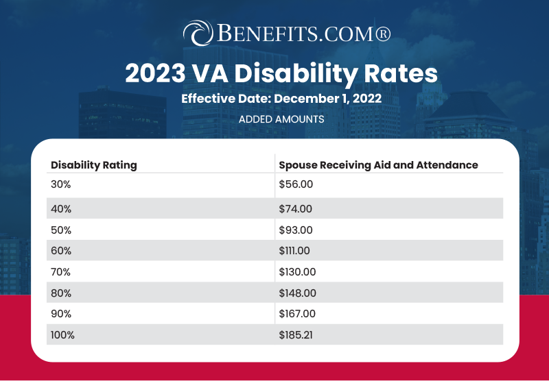 2023 VA Disability Rates Pay Chart